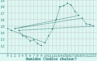 Courbe de l'humidex pour La Baeza (Esp)