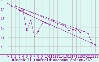 Courbe du refroidissement olien pour Gersau