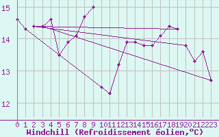 Courbe du refroidissement olien pour Pertuis - Grand Cros (84)