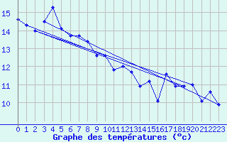 Courbe de tempratures pour Dax (40)