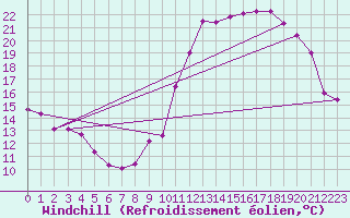Courbe du refroidissement olien pour Boulaide (Lux)