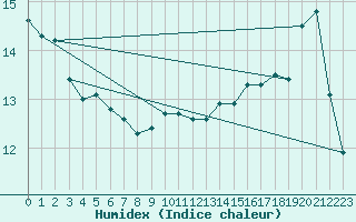 Courbe de l'humidex pour Terschelling Hoorn
