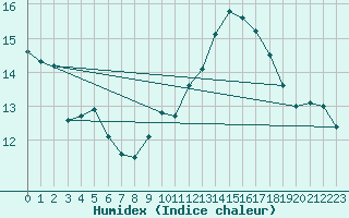 Courbe de l'humidex pour Blac (69)