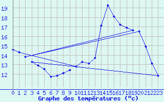 Courbe de tempratures pour Verneuil (78)