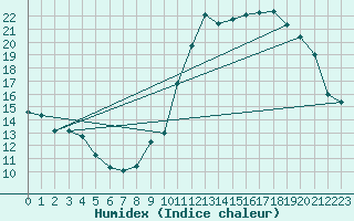 Courbe de l'humidex pour Boulaide (Lux)