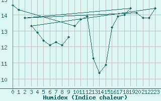 Courbe de l'humidex pour Aytr-Plage (17)