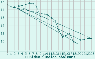 Courbe de l'humidex pour Pointe de Chassiron (17)