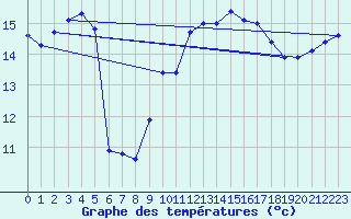 Courbe de tempratures pour Ile de Groix (56)