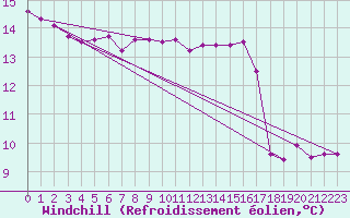 Courbe du refroidissement olien pour Aizenay (85)