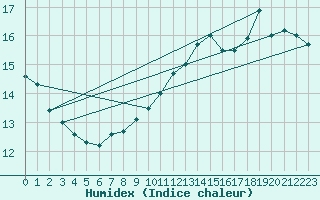 Courbe de l'humidex pour Market