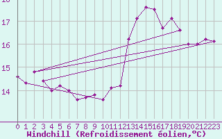 Courbe du refroidissement olien pour Le Havre - Octeville (76)