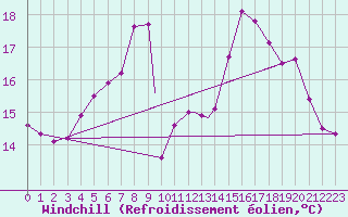 Courbe du refroidissement olien pour Wittering