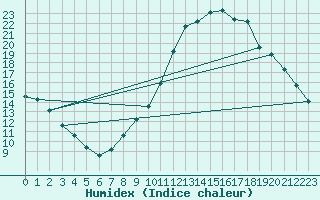 Courbe de l'humidex pour Landser (68)