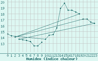 Courbe de l'humidex pour Puissalicon (34)