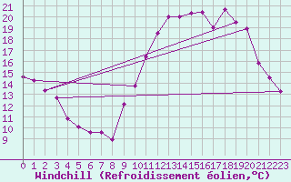 Courbe du refroidissement olien pour Saint-Mdard-d