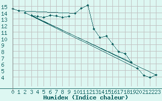 Courbe de l'humidex pour Chailles (41)