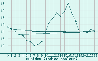 Courbe de l'humidex pour Gibraltar (UK)