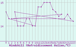 Courbe du refroidissement olien pour Ceuta