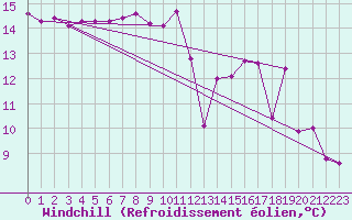 Courbe du refroidissement olien pour Brigueuil (16)