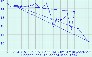 Courbe de tempratures pour Brigueuil (16)