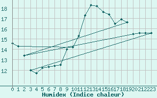 Courbe de l'humidex pour Ile de Groix (56)