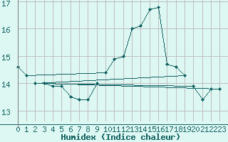 Courbe de l'humidex pour Breuillet (17)