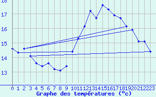 Courbe de tempratures pour Coulommes-et-Marqueny (08)