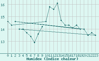 Courbe de l'humidex pour Mlaga, Puerto