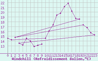 Courbe du refroidissement olien pour Miribel-les-Echelles (38)