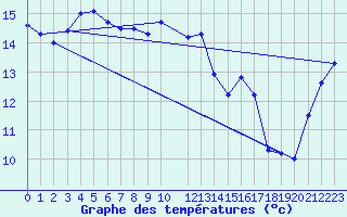 Courbe de tempratures pour la bouée 6100280