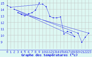 Courbe de tempratures pour Hoek Van Holland