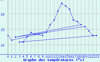 Courbe de tempratures pour Camaret (29)