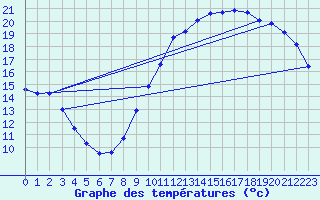 Courbe de tempratures pour Douelle (46)