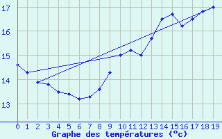 Courbe de tempratures pour Guichainville (27)