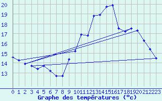 Courbe de tempratures pour Le Mesnil-Esnard (76)