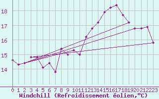 Courbe du refroidissement olien pour Drammen Berskog