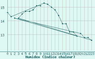 Courbe de l'humidex pour Glarus