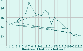 Courbe de l'humidex pour Vaeroy Heliport