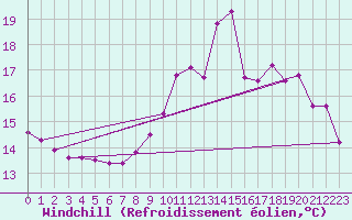 Courbe du refroidissement olien pour Hohrod (68)