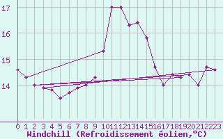Courbe du refroidissement olien pour Lons-le-Saunier (39)