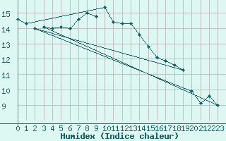 Courbe de l'humidex pour Terschelling Hoorn