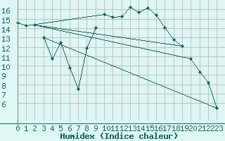 Courbe de l'humidex pour Topcliffe Royal Air Force Base
