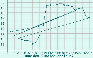 Courbe de l'humidex pour Gibraltar (UK)