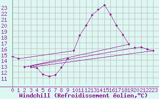Courbe du refroidissement olien pour Fiscaglia Migliarino (It)