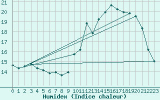 Courbe de l'humidex pour Saint-Arnoult (60)