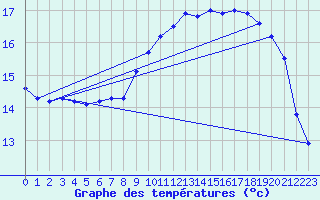 Courbe de tempratures pour Le Havre - Octeville (76)