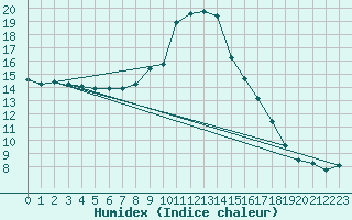 Courbe de l'humidex pour Leinefelde