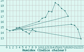 Courbe de l'humidex pour Molina de Aragn