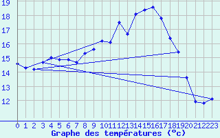 Courbe de tempratures pour Cap Corse (2B)