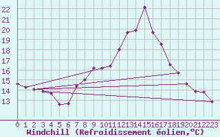Courbe du refroidissement olien pour Aboyne